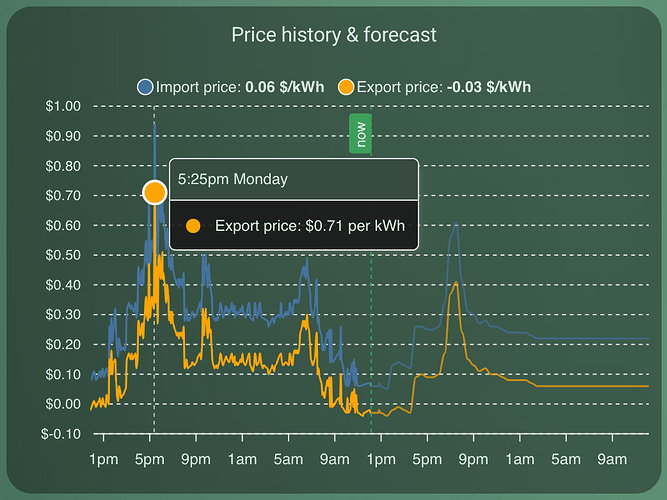 history and forecast