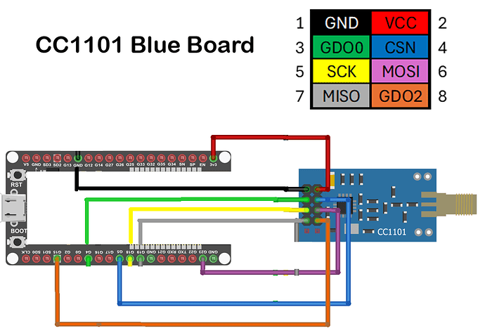 CC1101 pinout
