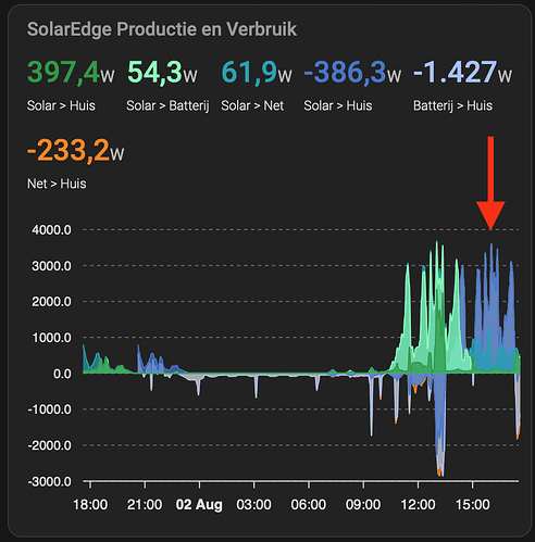 SolarEdge Production-Usage