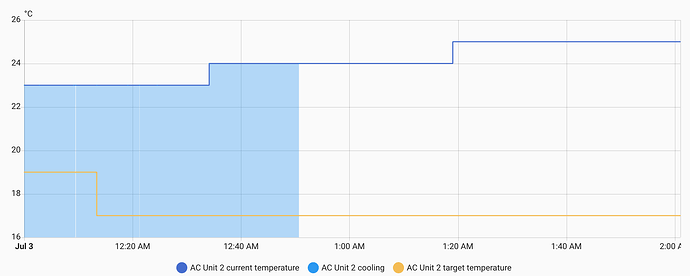 AC Unit showing the changes from VTherm being applied to the target temp