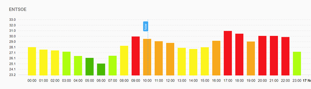 Dynamic color_threshold for ApexCharts - Frontend - Home Assistant ...