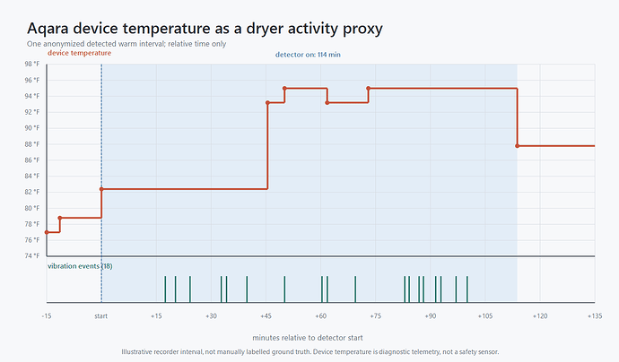 aqara-dryer-relative-temperature