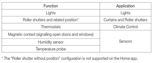 Type of Vimar components supported in HomeKit