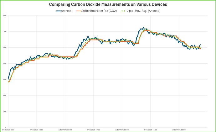 (2025-03-11) Comparing Aranet4 and SwitchBot Meter Pro CO2 w Aranet Trendline