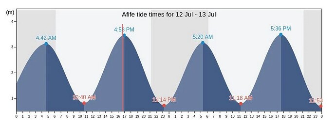 tides