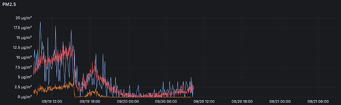 InfluxDB sensor data in Grafana