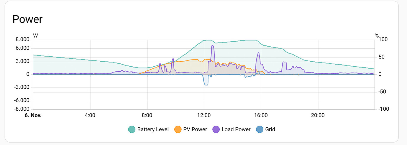Energy Dashboard update interval - Feature Requests - Home Assistant ...