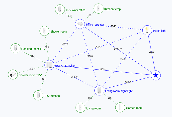 Zigbee2MQTT – Home Assistant