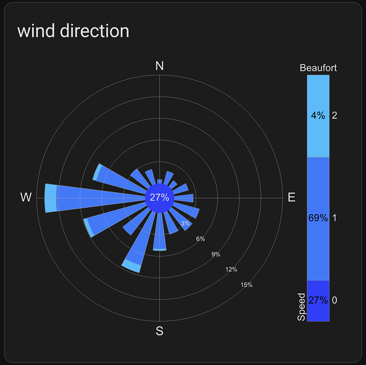 I want to recreate the ambientweather wind direction dot-chart ...