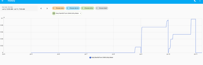 Graph sensor.daily_rainfall_from_owm_utility_meter