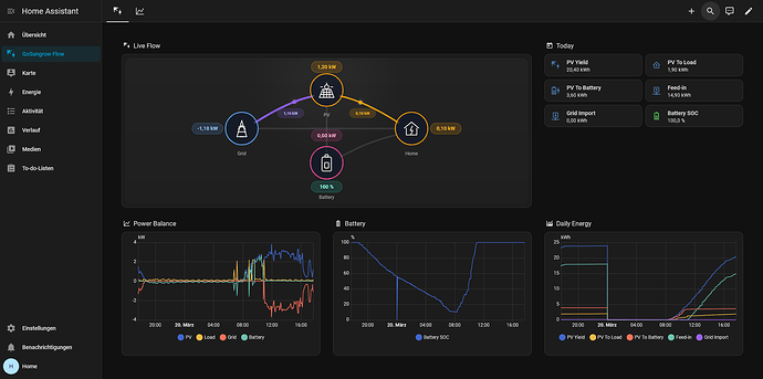 GoSungrow Overview Dashboard