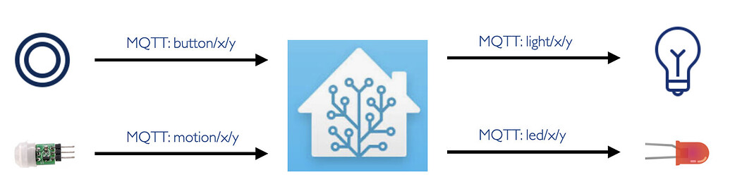 Light and Led driven by push button and motion sensor: What is the best ...