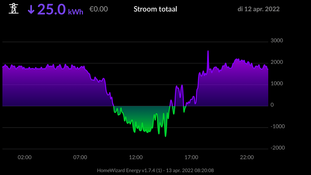 Smart water heating PV excess energy Configuration Home Assistant