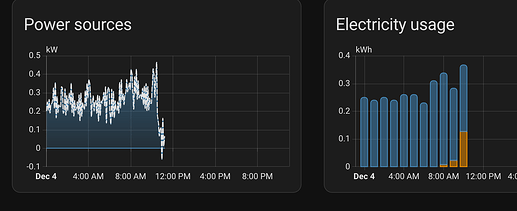 Power Sources graph with missing Solar data left, on the right Electricity usage with Solar and grid colors