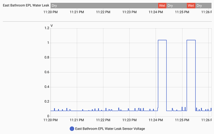 Graph of water sensor analog to digital sensor and binary sensor