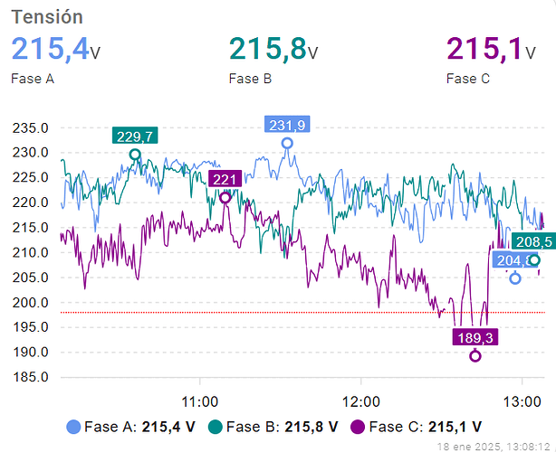 min y max dentro de apex