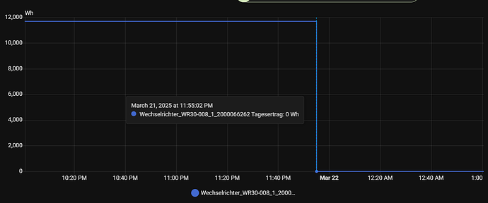history graph one sensor