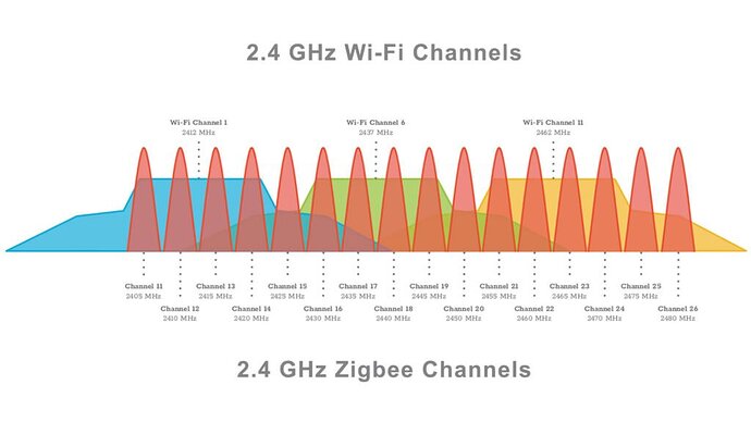 zigbee-wifi-channels-overlap-2.4ghz-1024x576
