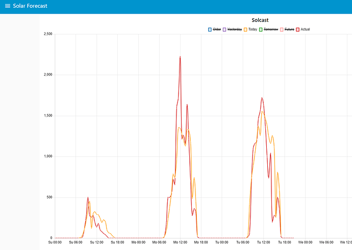 solar forecast and actual solar using Solcast