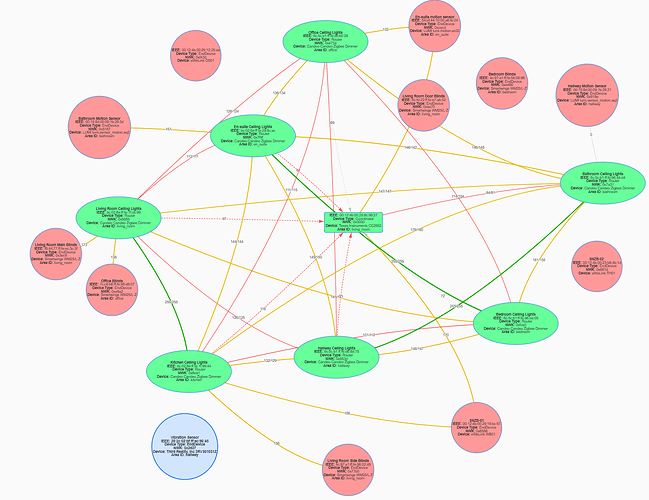 Zigbee network