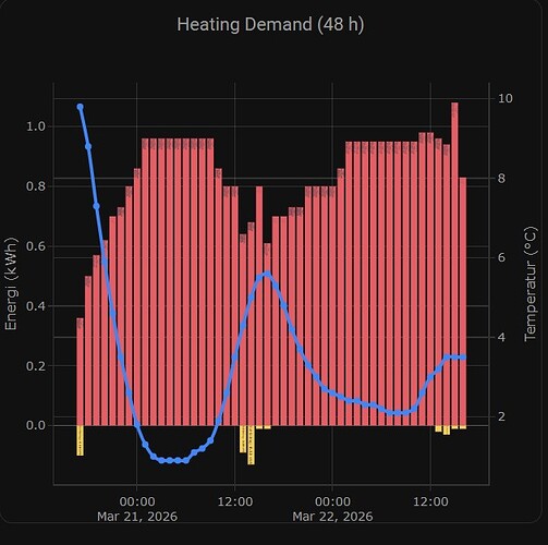 heating demand hourly