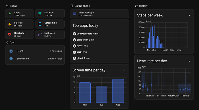 The example dashboard: today's tiles, the top apps on the phone, and a year of steps and heart rate