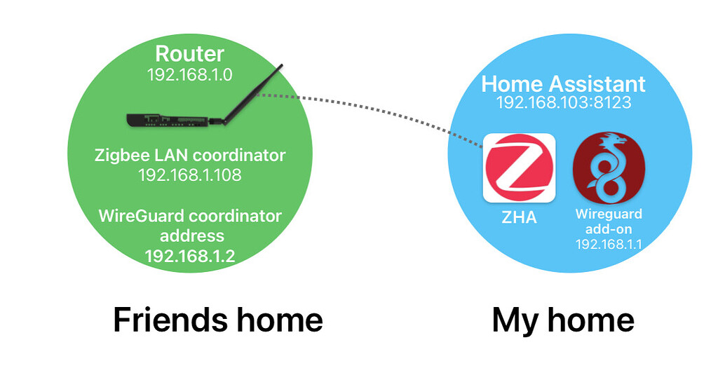 How to connect lan coordinator with home assistant via wireguard vpn
