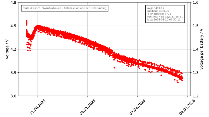 tinta-field-test-107-4-2-inch-468-days-still-running