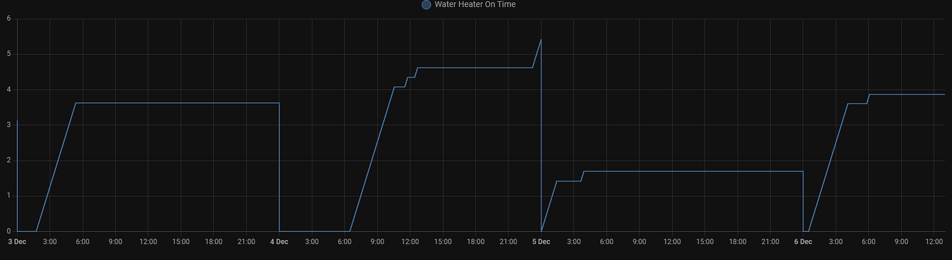 Counter For Sensor On Time Each Day - Configuration - Home Assistant ...
