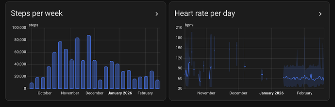 Steps per week and heart rate per day after a backfill, in HA's statistics graph cards