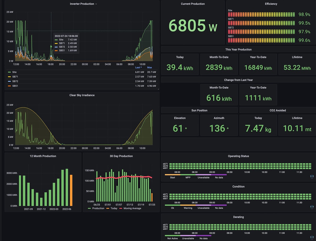 Custom Solar Energy Solution for SMA WebConnect Inverters - Share your ...