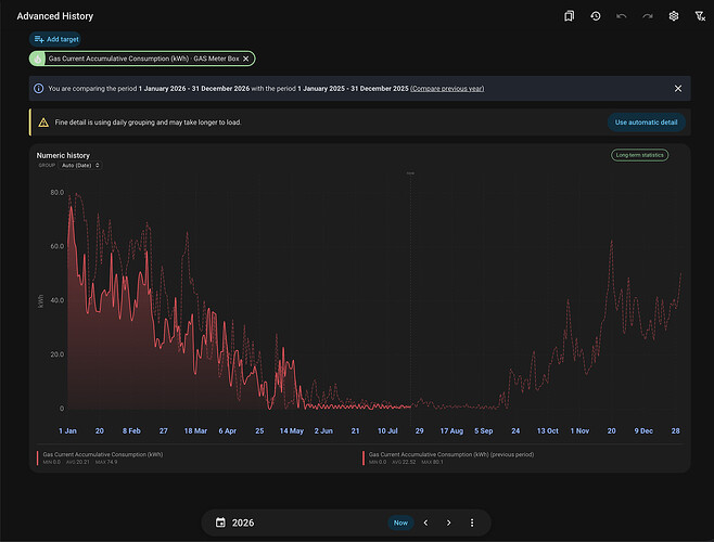 Fine detail data