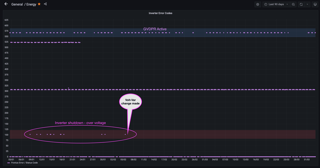 Automate Fronius Soft Limit Configuration Home Assistant Community