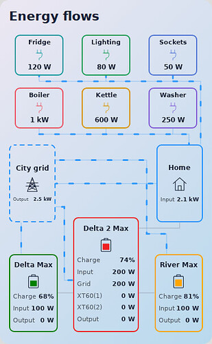 Energy flows with six active consumers