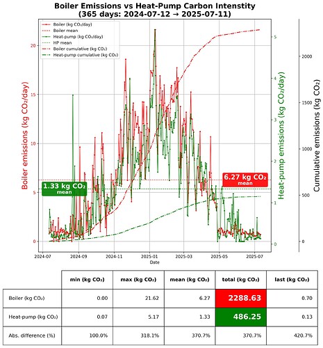 Emissions Comparison