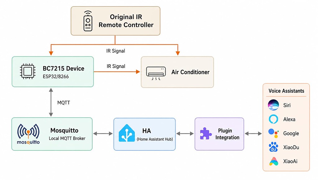 $5 DIY will connect ANY AC to Home Assistant, auto found and ready to ...