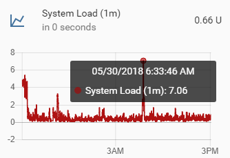 High CPU Usage, every morning at 6:30ish - Configuration - Home ...