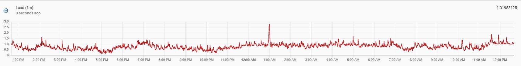 home assistant cpu usage