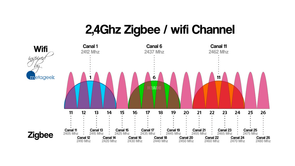 Zigbee Utilization 90 Normal For 130 Devices Zigbee Home 