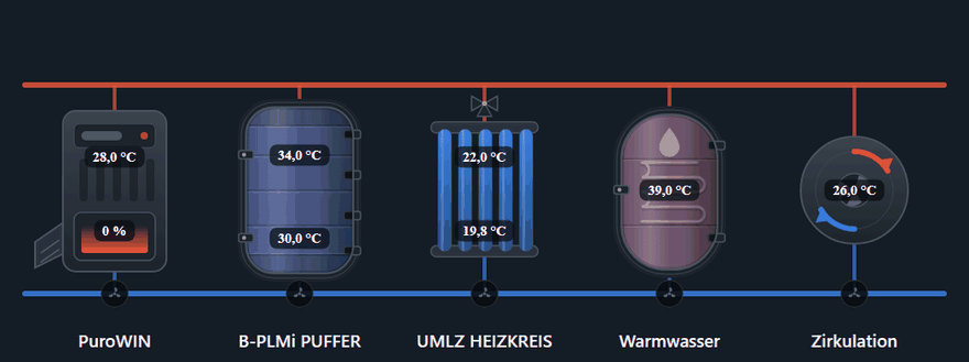 Animated plant diagram
