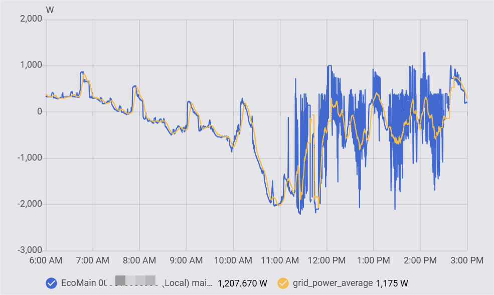 raw vs averaged Grid Power comparison