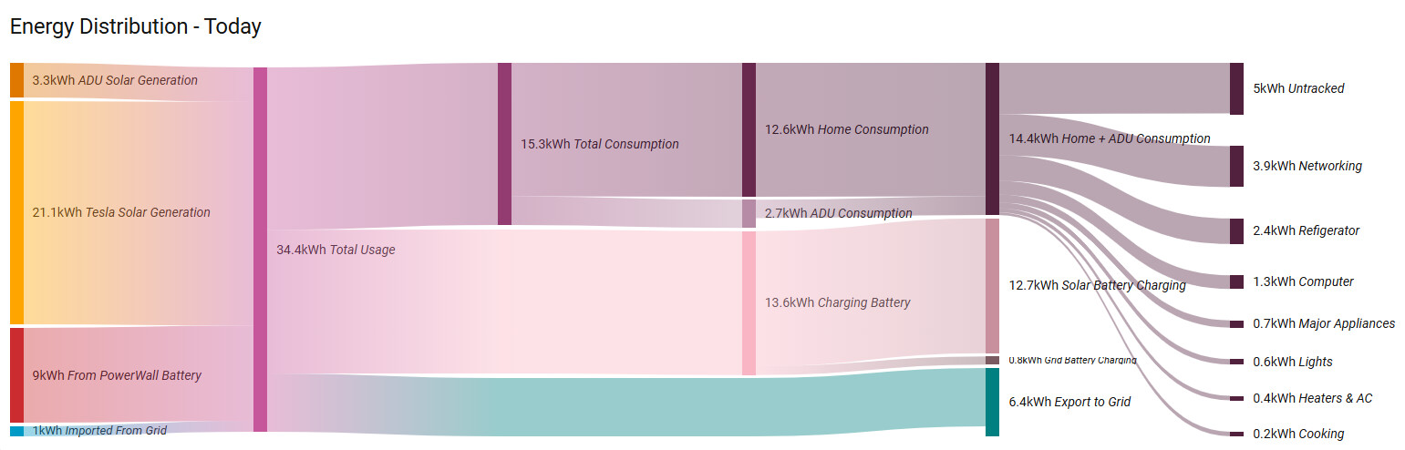 Anyone using the Sankey Chart Card? - Page 25 - Third party ...