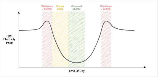 Spot prices during a day