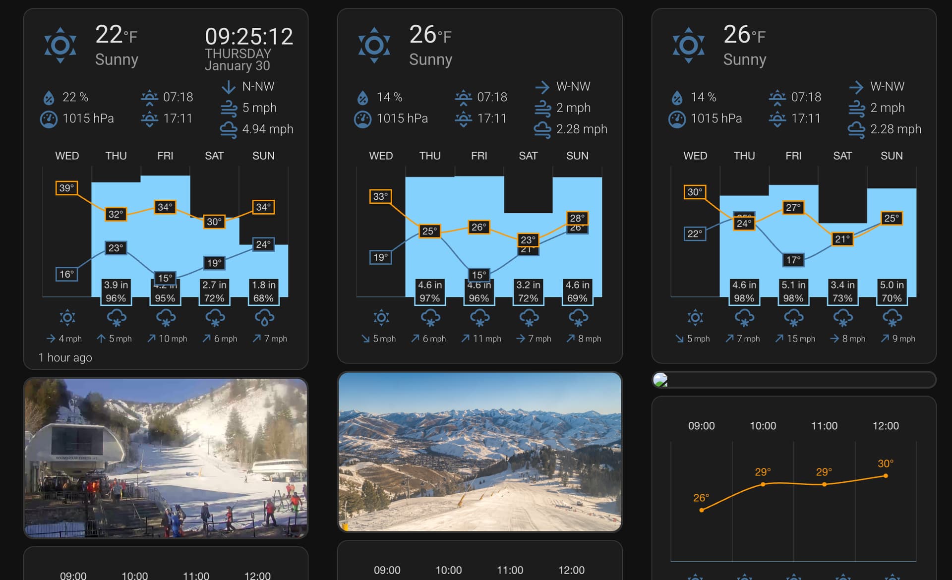 Lovelace Weather Chart Card Page 3 Dashboards & Frontend Home