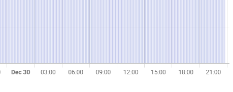 Statistics-graph Card: X-axis legend offset by 12 hours? - Frontend ...
