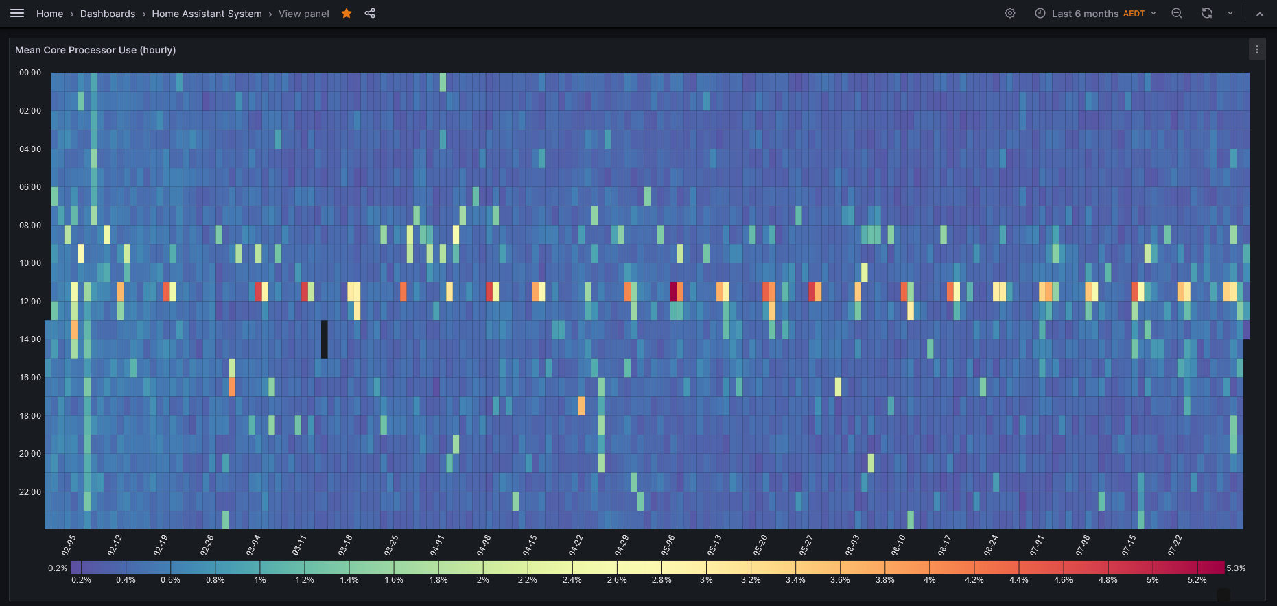 Screenshot 2024-08-01 at 13-11-59 Grafana – Home Assistant