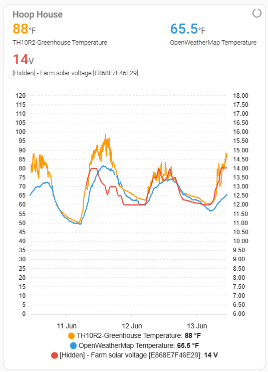 Greenhouse Temperature and Solar Voltage Frontend Home Assistant