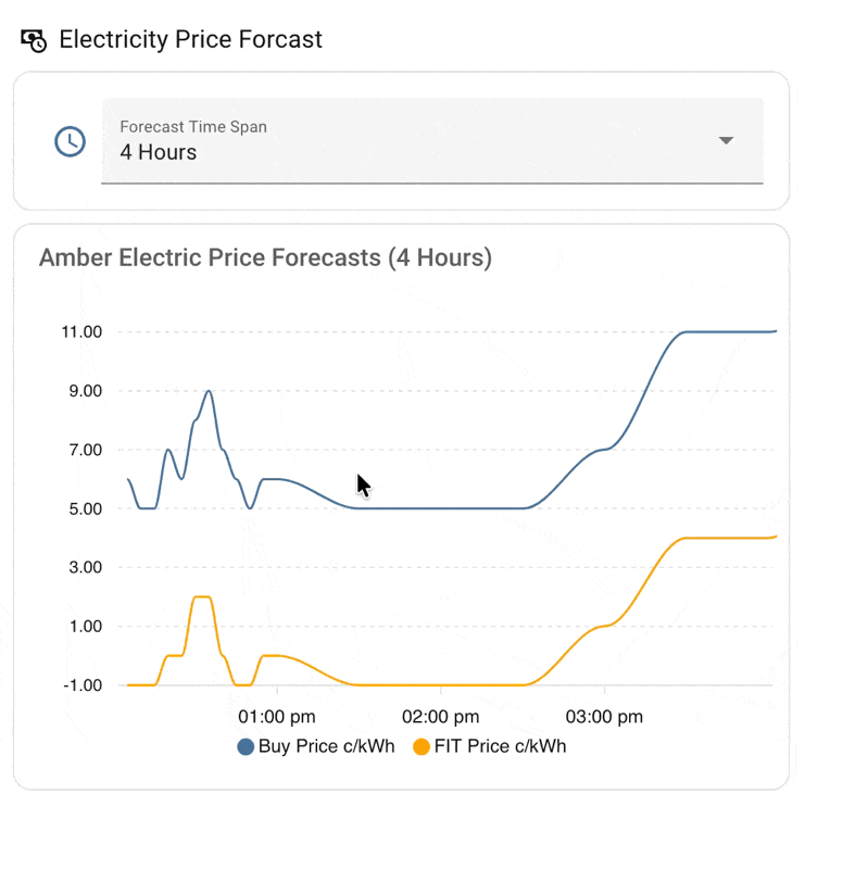 HA Amber price graphs