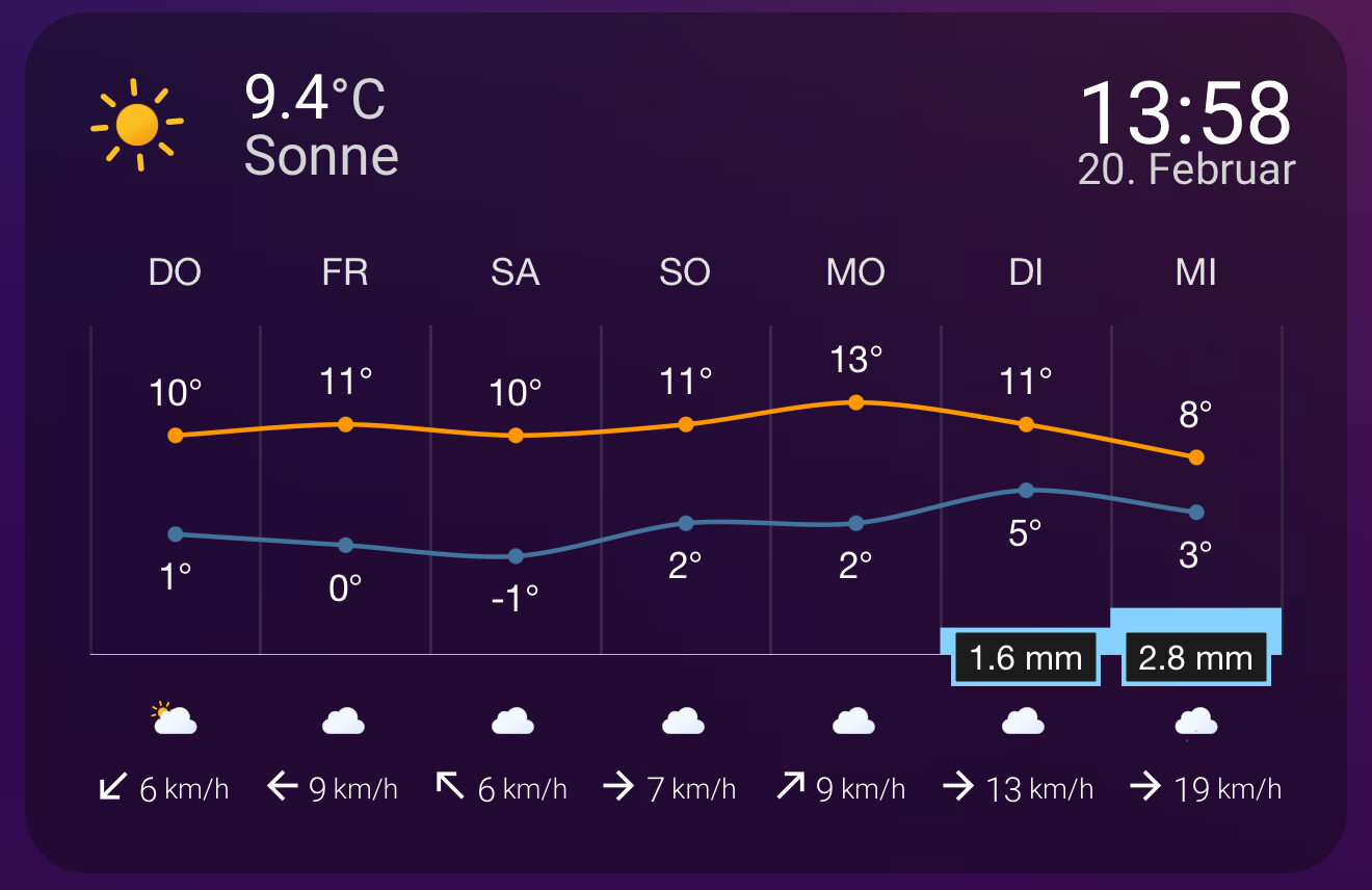 Lovelace Weather Chart Card Page 3 Dashboards & Frontend Home