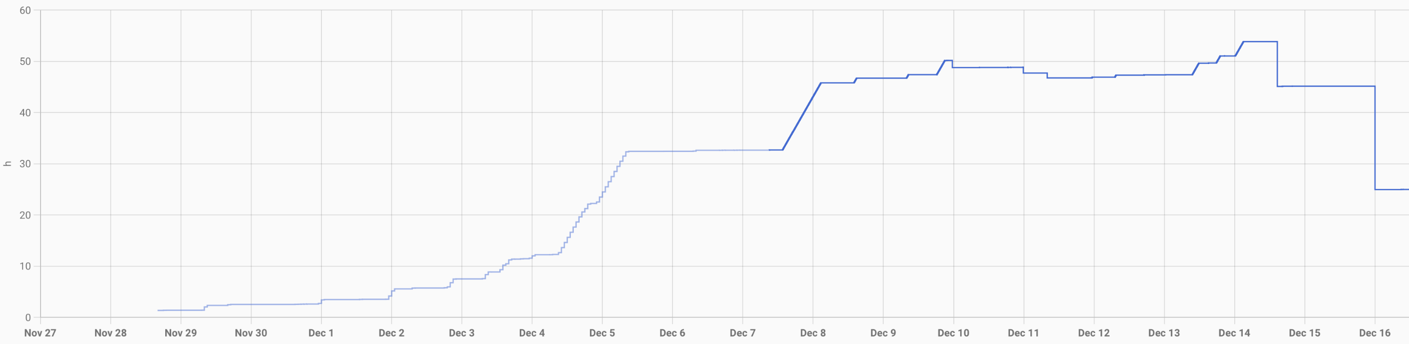 Operating hours counter - prevention of decreasing values - Frontend ...